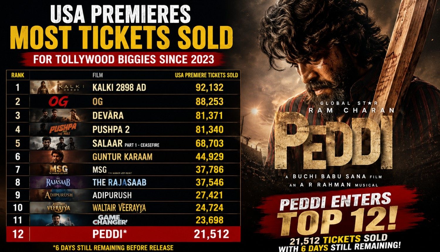 Peddi Enters Top USA Premiere Ticket Sales List Among Telugu Films Since 2023